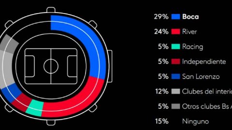 Kantar: Radiografía del hincha del fútbol argentino