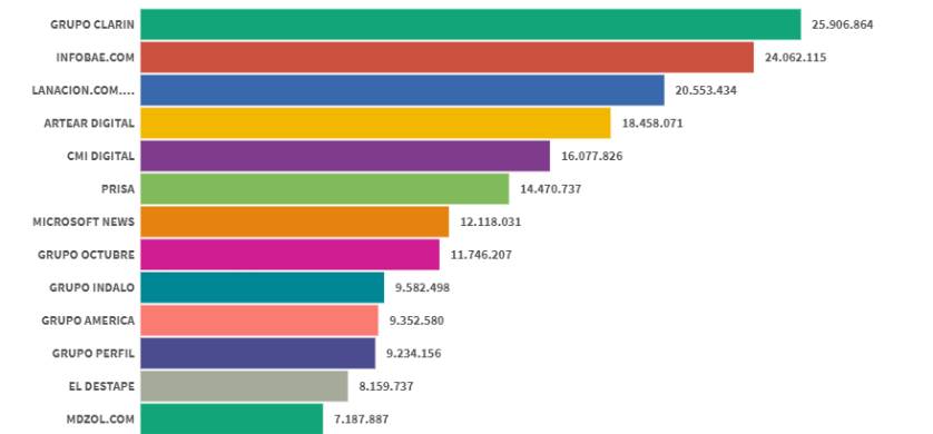Ranking de propiedades de noticias digitales: Grupo Clarín volvió a liderar en mayo