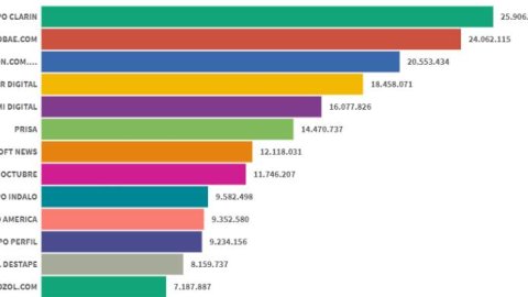 Ranking de propiedades de noticias digitales: Grupo Clarín volvió a liderar en mayo