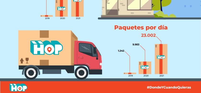 HOP llegó a los 1.000 puntos para la entrega de paquetería de compras online