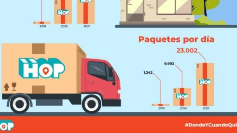 HOP llegó a los 1.000 puntos para la entrega de paquetería de compras online