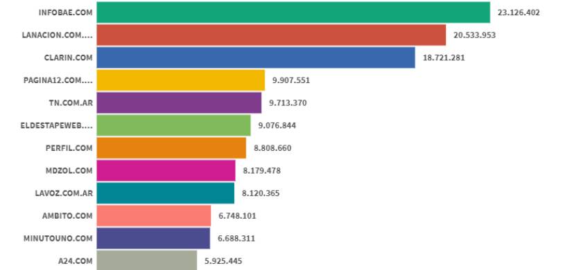 Infobae lideró junio, un mes en el que creció el consumo de sitios de noticias