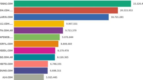 Infobae lideró junio, un mes en el que creció el consumo de sitios de noticias