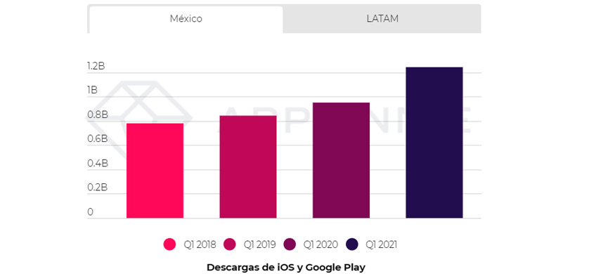 En América Latina crecieron hasta 30% las descargas de aplicaciones móviles