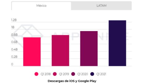 En América Latina crecieron hasta 30% las descargas de aplicaciones móviles