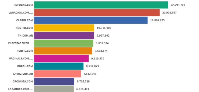 Ranking de sitios digitales: Infobae lideró Julio, pero La Nación quiere dar pelea