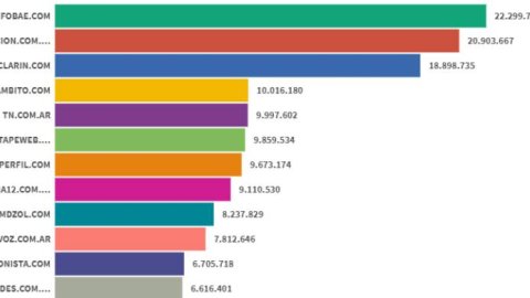 Ranking de sitios digitales: Infobae lideró Julio, pero La Nación quiere dar pelea