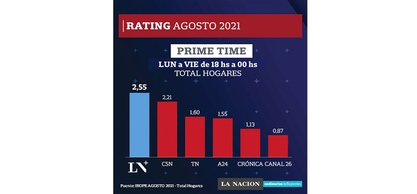 Buena performance de LN+ en el rating de agosto