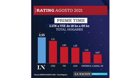 Buena performance de LN+ en el rating de agosto