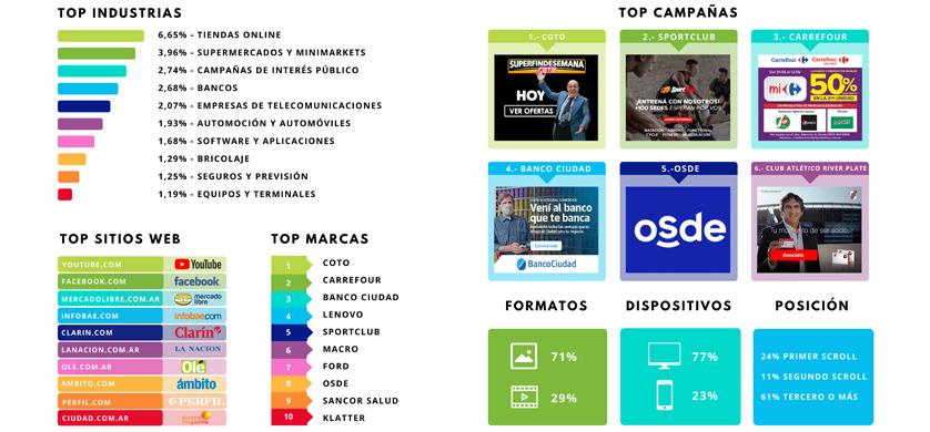 Coto, Sportclub y Carrefour, las campañas con mayor inversión digital