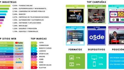 Coto, Sportclub y Carrefour, las campañas con mayor inversión digital