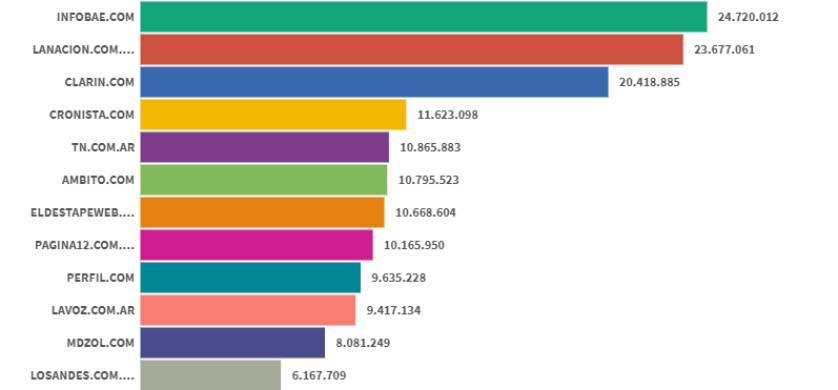 Ranking de sitios digitales: La Nación sigue al acecho del líder Infobae