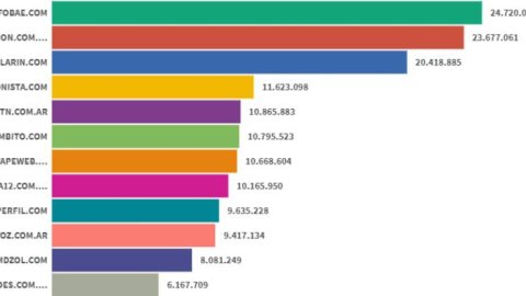 Ranking de sitios digitales: La Nación sigue al acecho del líder Infobae
