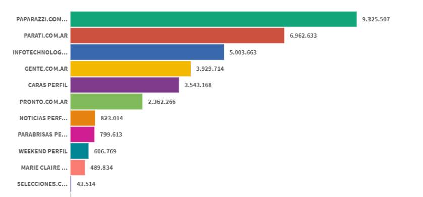 Ranking de revistas digitales: en Agosto el líder Paparazzi se alejó de sus competidores