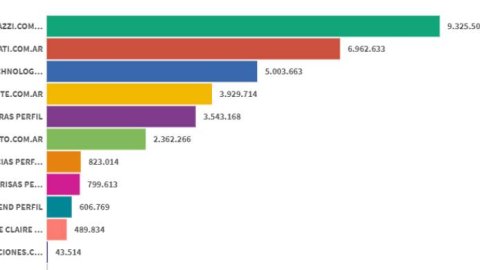 Ranking de revistas digitales: en Agosto el líder Paparazzi se alejó de sus competidores