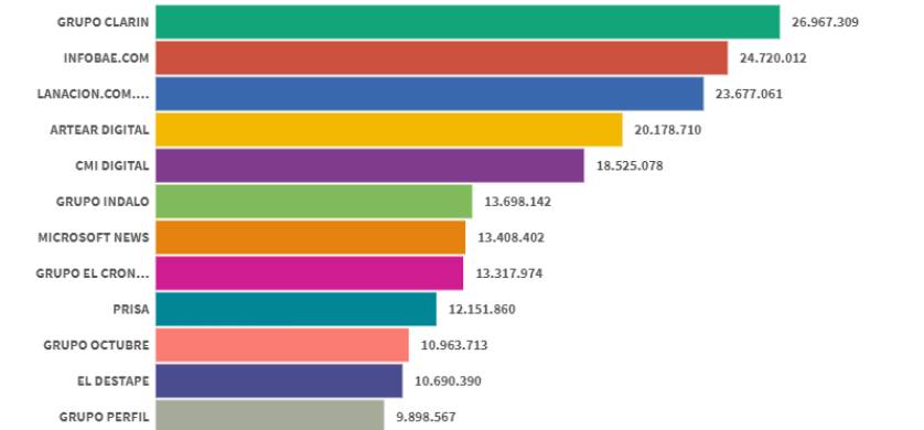Ranking de propiedades de noticias digitales: Grupo Clarín lideró en agosto, con Infobae y La Nación cerca