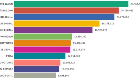 Ranking de propiedades de noticias digitales: Grupo Clarín lideró en agosto, con Infobae y La Nación cerca
