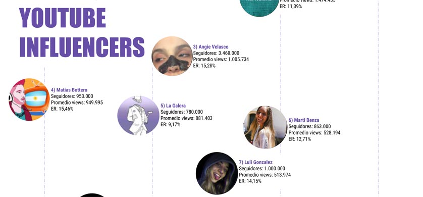 El Top Ten de Influencers Youtubers de la Argentina