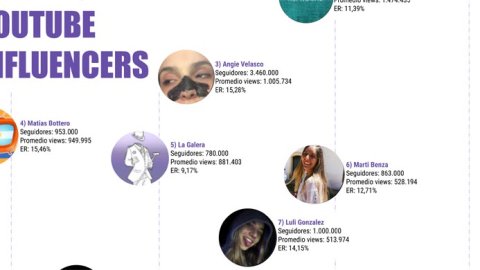 El Top Ten de Influencers Youtubers de la Argentina