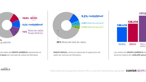 Buenos resultados paras las radios del Grupo América en Mendoza