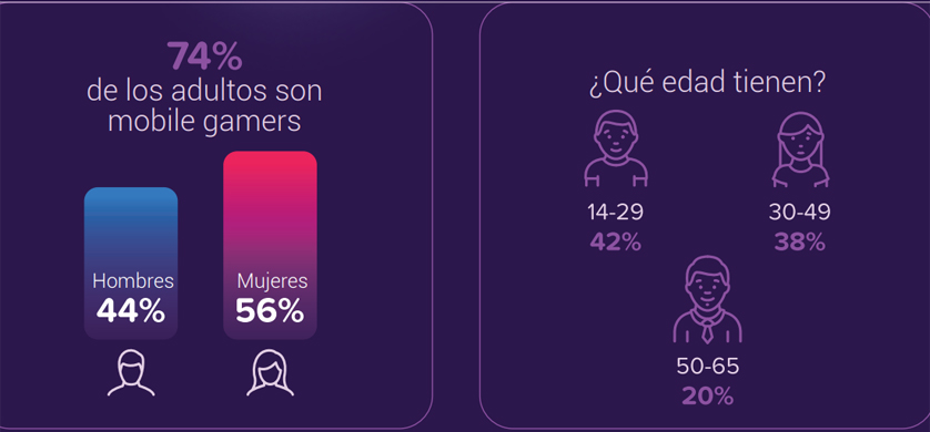 Mobile gaming 2021: ¿Cuánto tiempo juegan los jugadores argentinos?
