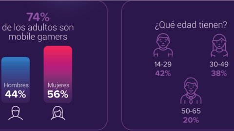 Mobile gaming 2021: ¿Cuánto tiempo juegan los jugadores argentinos?