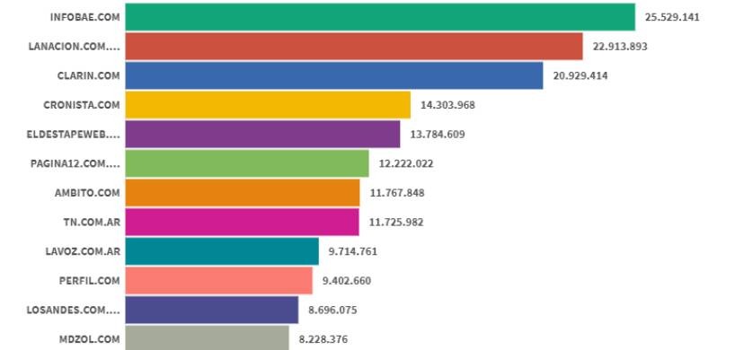 Ranking de sitios digitales: Infobae se mantiene en la cima en septiembre