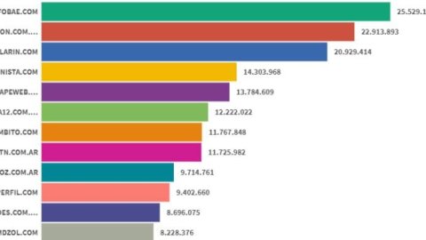Ranking de sitios digitales: Infobae se mantiene en la cima en septiembre
