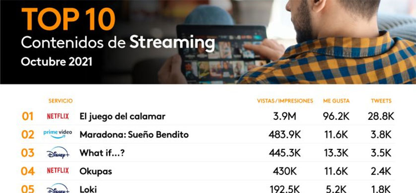 Top 10 de octubre: Nuevo mes y “El Juego del Calamar” continúa dominando las redes sociales