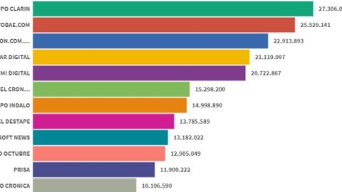 Ranking de propiedades de noticias digitales: en septiembre volvió a liderar Clarín, con Infobae cada vez más cerca
