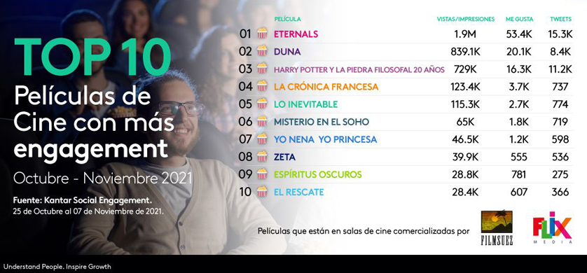 Cuáles son las películas de cine con más engagement