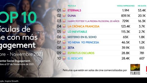 Cuáles son las películas de cine con más engagement