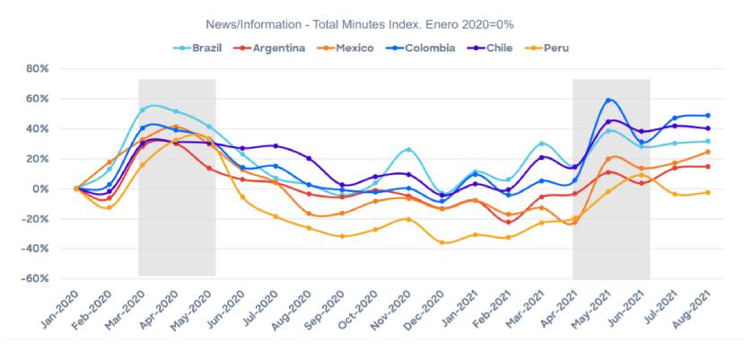 Cambios del consumo digital en América Latina durante 2020/21