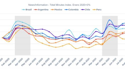 Cambios del consumo digital en América Latina durante 2020/21