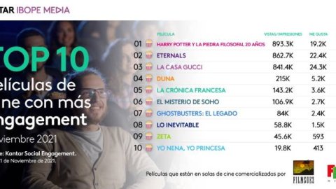 El Top 10 de Películas de Cine con más engagement de noviembre