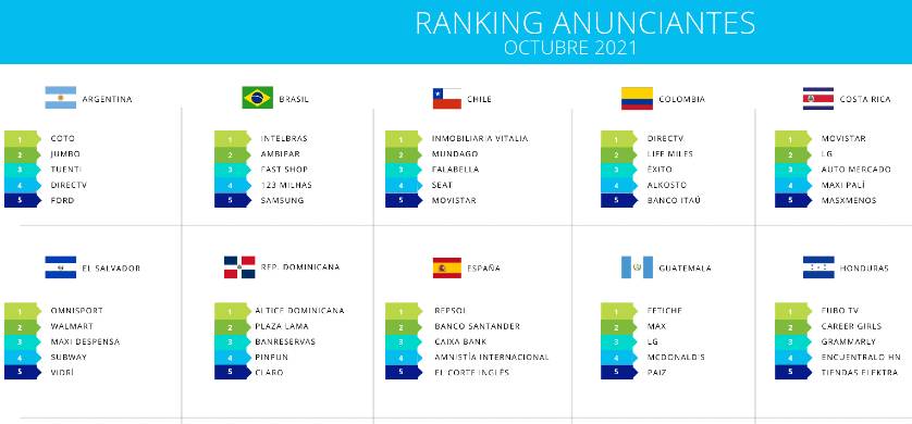 Ranking de anunciantes: Coto, Jumbo y Tuenti, las marcas que más invirtieron en octubre