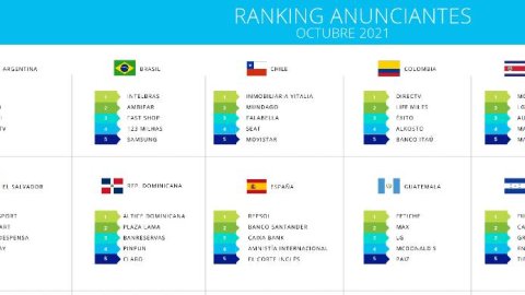 Ranking de anunciantes: Coto, Jumbo y Tuenti, las marcas que más invirtieron en octubre