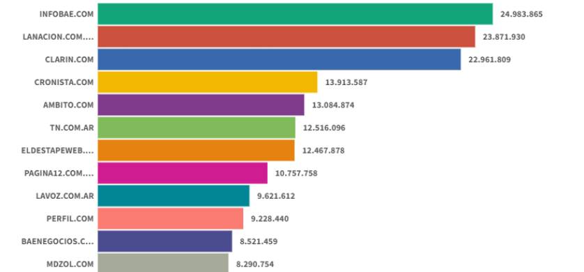 Ranking de sitios digitales: Infobae lideró en octubre pero se acercaron La Nación y Clarín