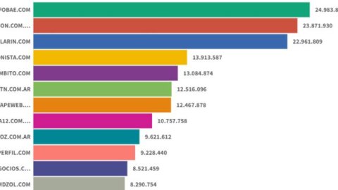 Ranking de sitios digitales: Infobae lideró en octubre pero se acercaron La Nación y Clarín