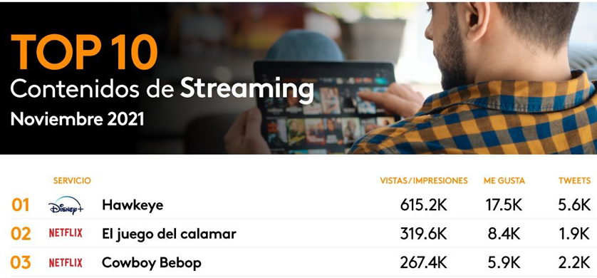 Cuál es el Top 10 de Contenidos de Streaming con más engagement