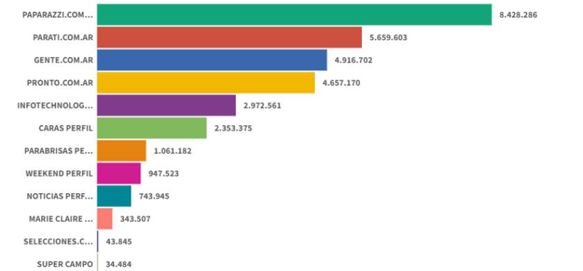 Ranking de Revistas digitales: en octubre lideraron los sitios del Grupo Atlántida