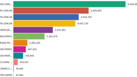 Ranking de Revistas digitales: en octubre lideraron los sitios del Grupo Atlántida