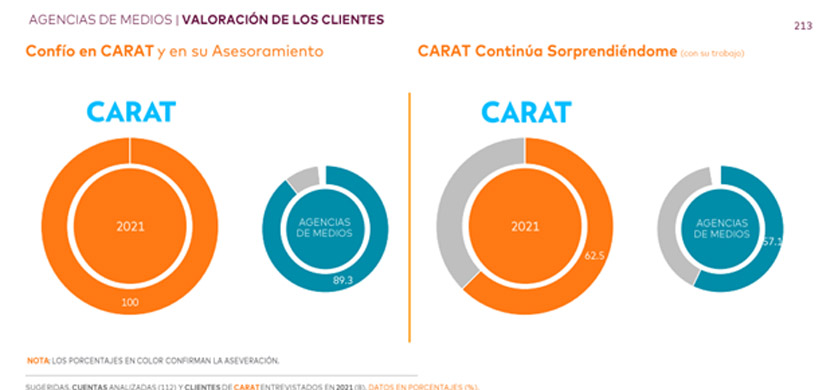 Agency Scope: Carat Argentina es la agencia más valorada por sus clientes