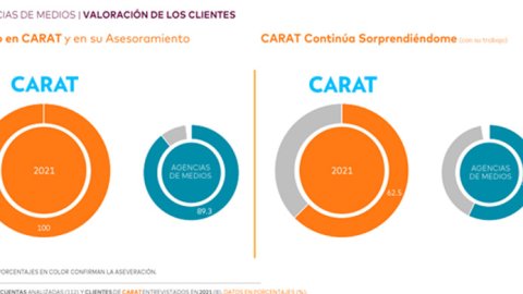 Agency Scope: Carat Argentina es la agencia más valorada por sus clientes