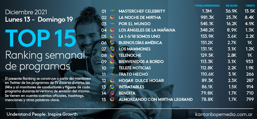 "MasterChef Celebrity", el programa con más engagement en twitter