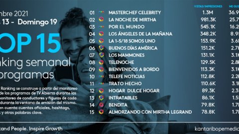 "MasterChef Celebrity", el programa con más engagement en twitter