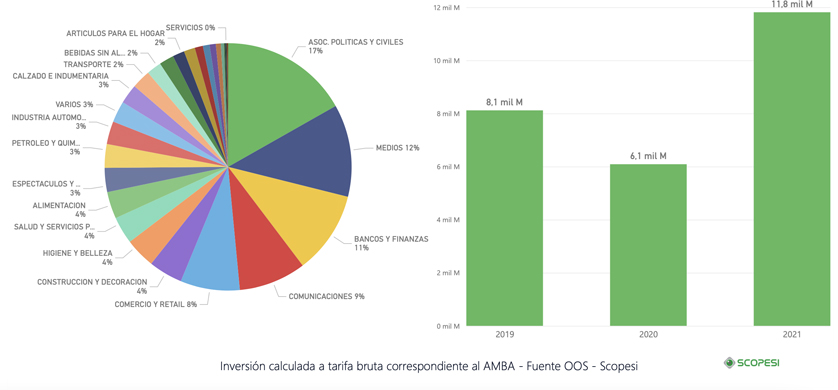 La publicidad en vía pública creció 45% contra 2019