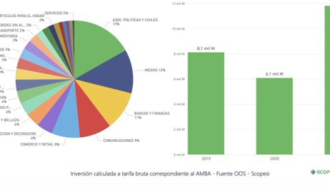 La publicidad en vía pública creció 45% contra 2019