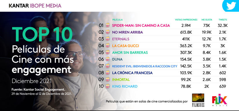 "Spider-Man: sin camino a casa", lidera el Top 10 de Películas con más engagement