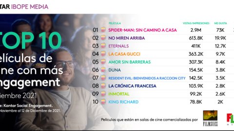 "Spider-Man: sin camino a casa", lidera el Top 10 de Películas con más engagement